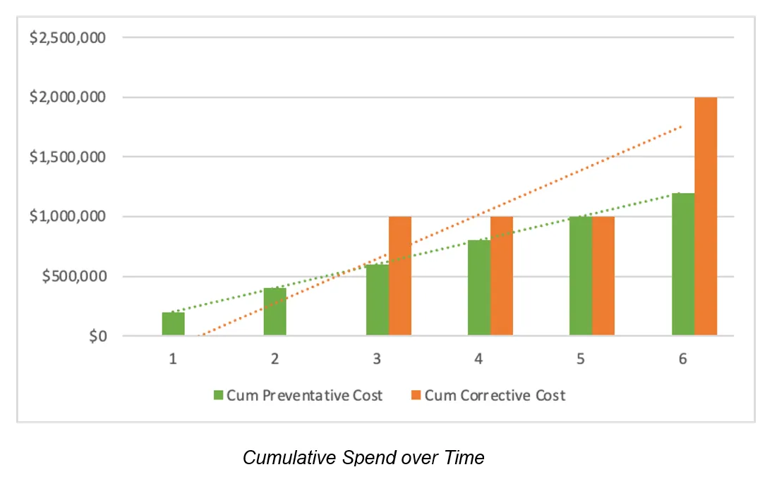 Cumulative maintenance spend over six years, reaching $1.2 million for the preventative strategy and $2 million for the corrective strategy