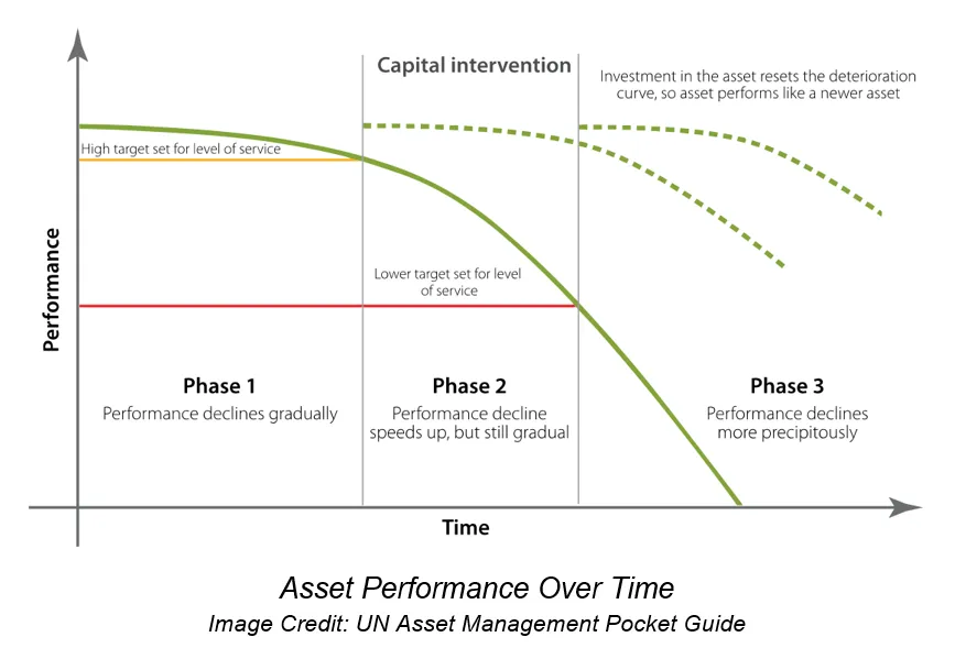 Asset performance deteriorating over three phases, with capital interventions resetting the deterioration curve; credited to the UN Asset Management Pocket Guide