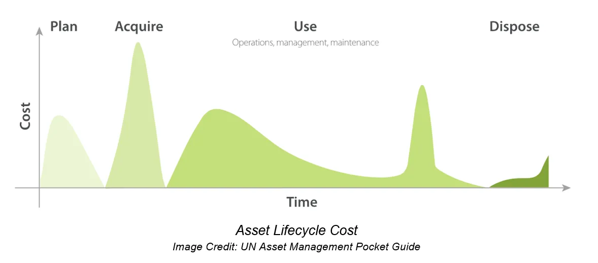 Asset lifecycle costs across planning, acquisition, use and disposal, with use occupying the longest phase; credited to the UN Asset Management Pocket Guide