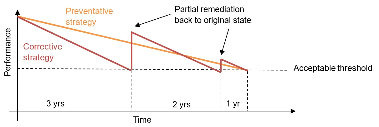 Preventative maintenance slows performance decline over six years, while corrective maintenance restores performance after three and five years