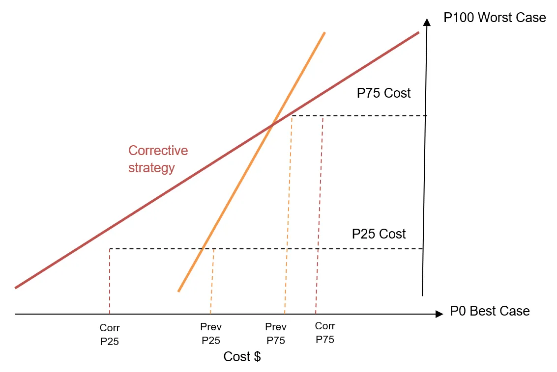 Risk-adjusted cost comparison showing corrective maintenance costing less at P25 and preventative maintenance costing less at P75