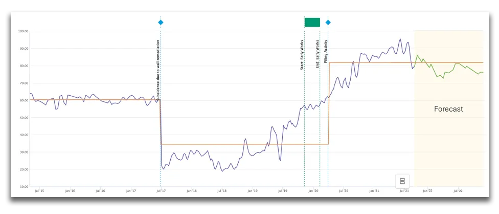Historical asset movement and step changes followed by a shaded forecast period with a projected movement line