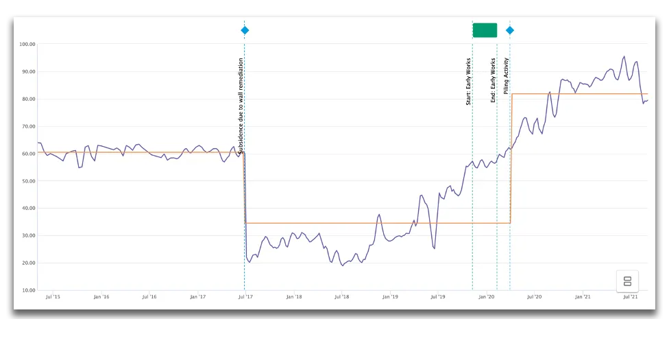 Asset movement with step changes marked at wall remediation in July 2017 and piling activity in early 2020