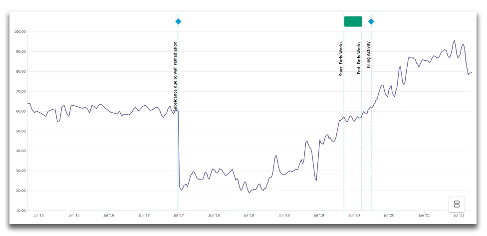 Asset movement from July 2015 to July 2021, with annotations for wall remediation, early works and piling activity