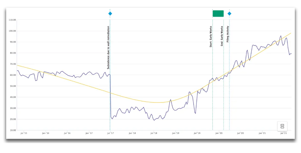 The same asset movement series with a smoothed trend falling until mid-2018 and then rising