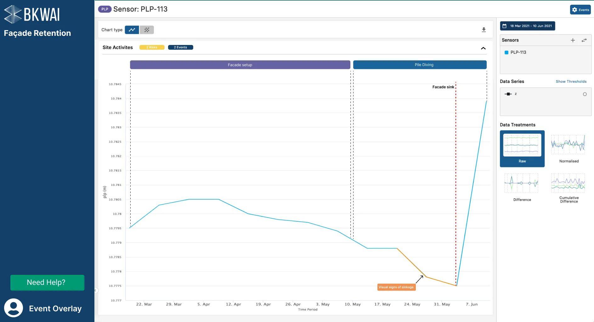 BKWAI facade retention view for sensor PLP-113, with site activity bars above a movement chart and annotations marking visible sinkage and a facade sink event