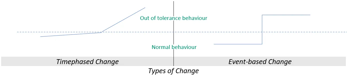 Two types of movement beyond normal tolerance: a gradual change over time and an abrupt event-based step change